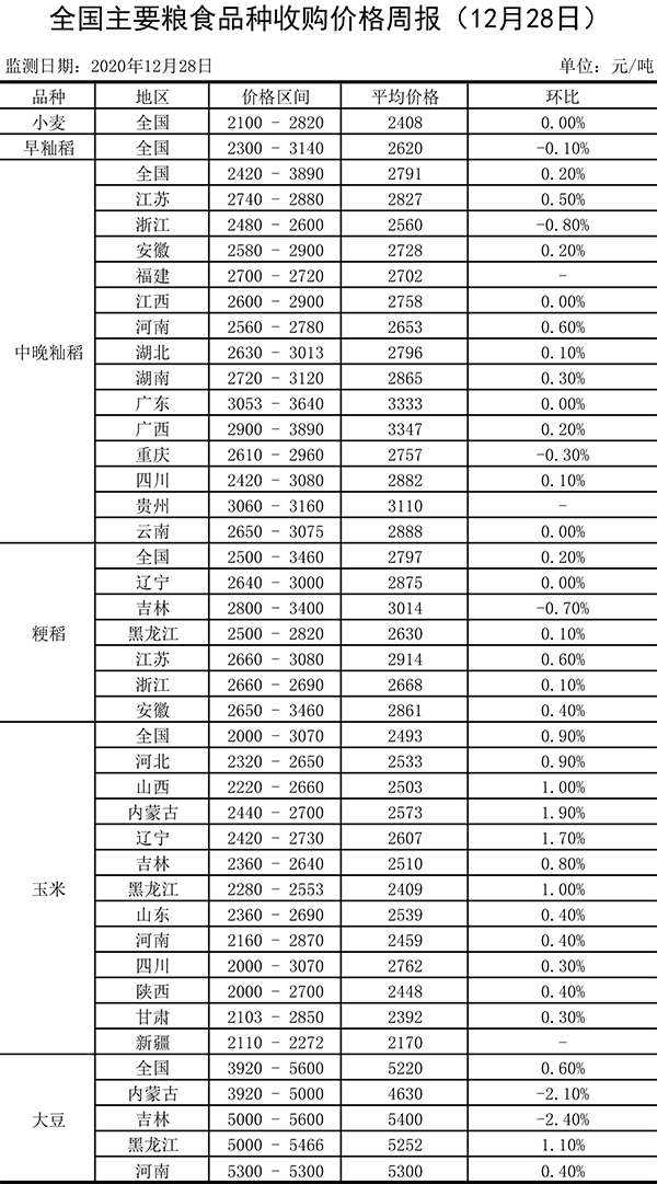 全國(guó)主要糧食品種收購(gòu)價(jià)格周報(bào).jpg 全國(guó)主要糧食品種收購(gòu)價(jià)格周報(bào).jpg